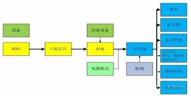 LED产业链汇总及现状分析（内含厂商名单）