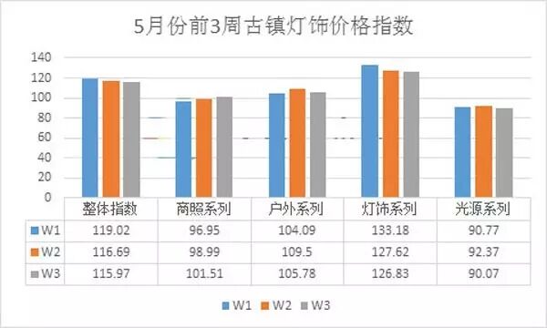 图文解析近期古镇灯饰价格概况