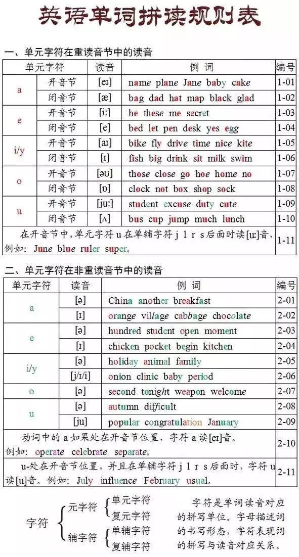 《英语单词拼读规则》,单词速学速记立竿见影!