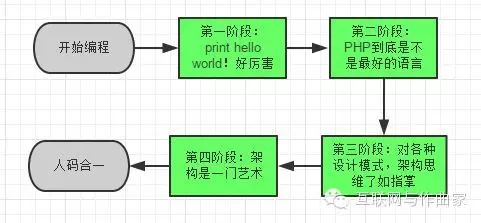 技术分享