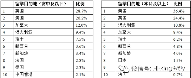《2014海外教育特别报告》权威发布,了解海外教育之十二大最! - kingwayschool - 《2014海外教育特别报告》权威发布,了解海外教育之十二大最! - kingwayschool -