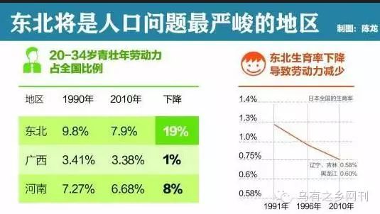 辽宁省人口比例_2016年全国各省市区人口老年化排行榜