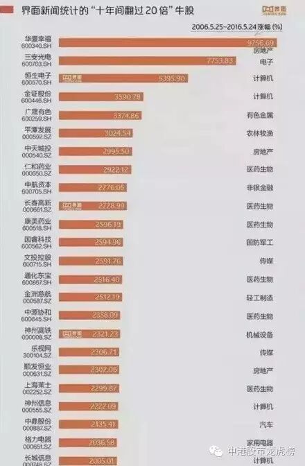 过去十年美股涨幅前15的大牛股深度分析[转帖]