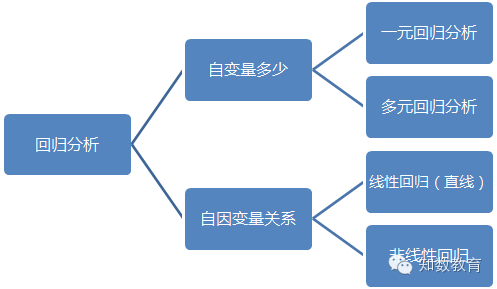 2)按照自变量和因变量之间的关系类型,可分为线性回归分析和非线性