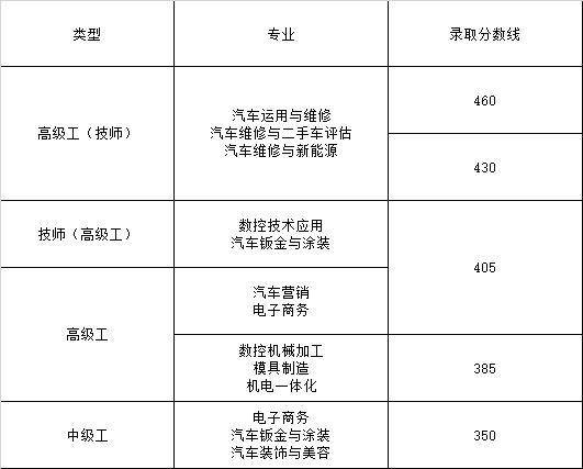 浙江工贸技师学院招生录取分数线_浙江工贸职业技术学院2020_浙江工贸职业技术学院入围名单