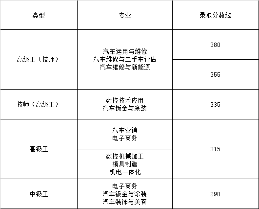 浙江工贸技师学院招生录取分数线_浙江工贸职业技术学院2020_浙江工贸职业技术学院入围名单