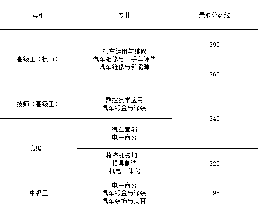 浙江工贸职业技术学院2020_浙江工贸技师学院招生录取分数线_浙江工贸职业技术学院入围名单