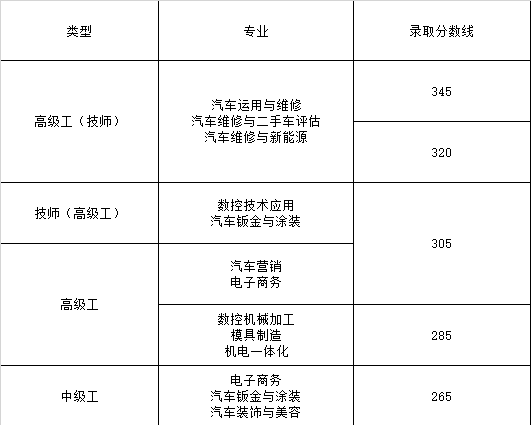 浙江工贸职业技术学院2020_浙江工贸技师学院招生录取分数线_浙江工贸职业技术学院入围名单