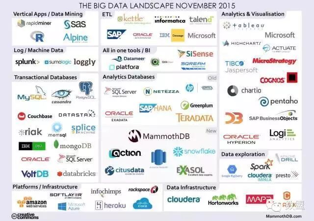 识别70款大数据分析工具，来看看你能通几关？