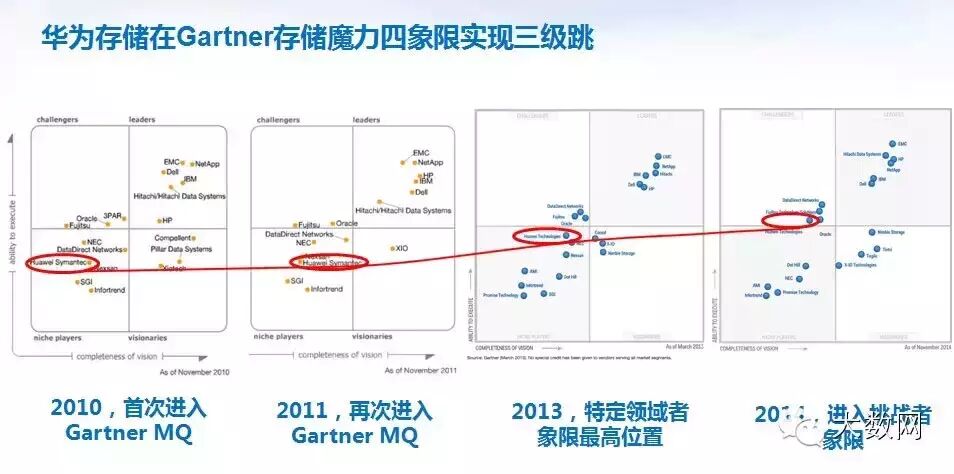 声音 | 华为存储已成“挑战者” 迅速崛起的秘密是什么？(图2)