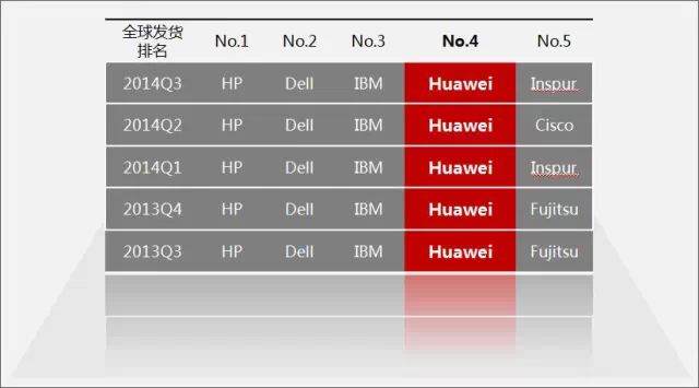 新聞丨華為服務(wù)器連續(xù)5季度穩(wěn)居全球前四(圖2)