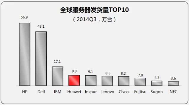 新聞丨華為服務(wù)器連續(xù)5季度穩(wěn)居全球前四(圖1)