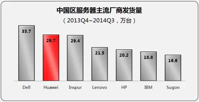 新聞丨華為服務(wù)器連續(xù)5季度穩(wěn)居全球前四(圖4)