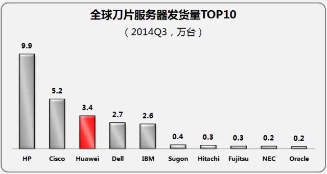 新聞丨華為服務(wù)器連續(xù)5季度穩(wěn)居全球前四(圖3)