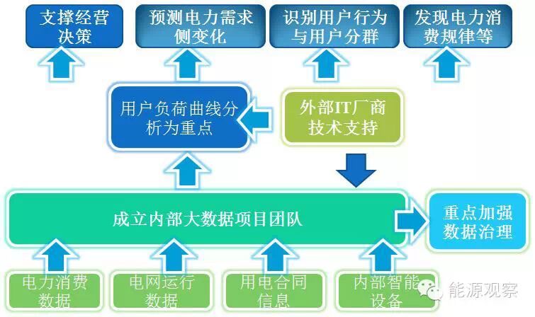 能源领域大数据应房产新闻用前景分析 电力界