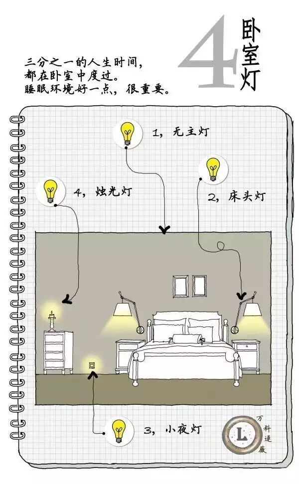 不懂家里的灯具怎么搭配？让万科资深设计师逯薇用手绘告诉你！
