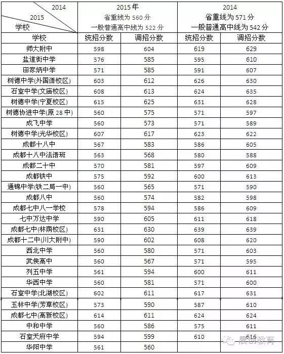 成都市中心档案2015及2014年省二级以上示范性普通高中录取分数线填怎么高中生城区图片