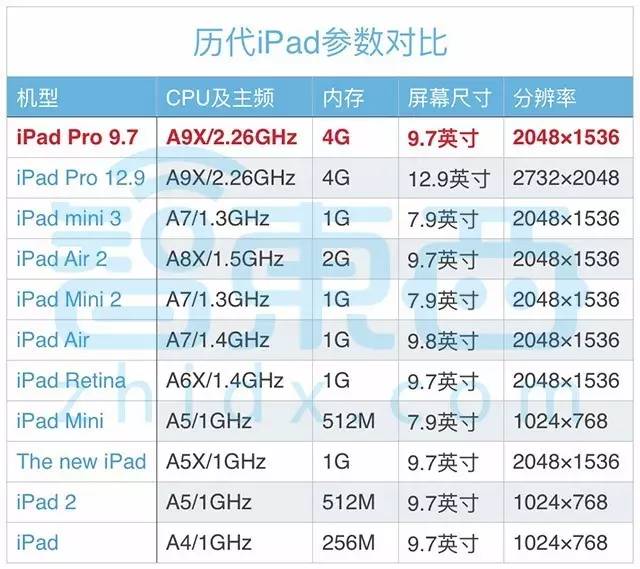 历代ipad首发时间地区和售价对比 下面是智东西整理出品的历代ipad