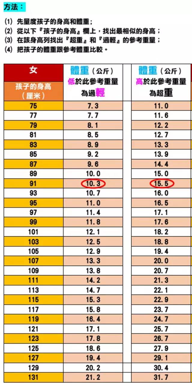 对照方法为:首先从"孩子的身高"栏里找出91cm,从91cm一行得知孩子