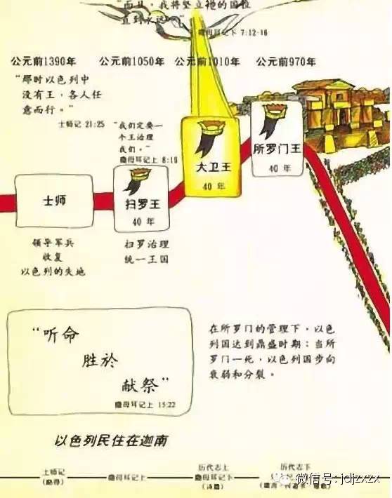 上帝差遣摩西领以色列人出埃及,进入上帝应许给以色列民的迦南美地.