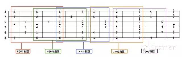 吉他|三种姿势死磕大调音阶