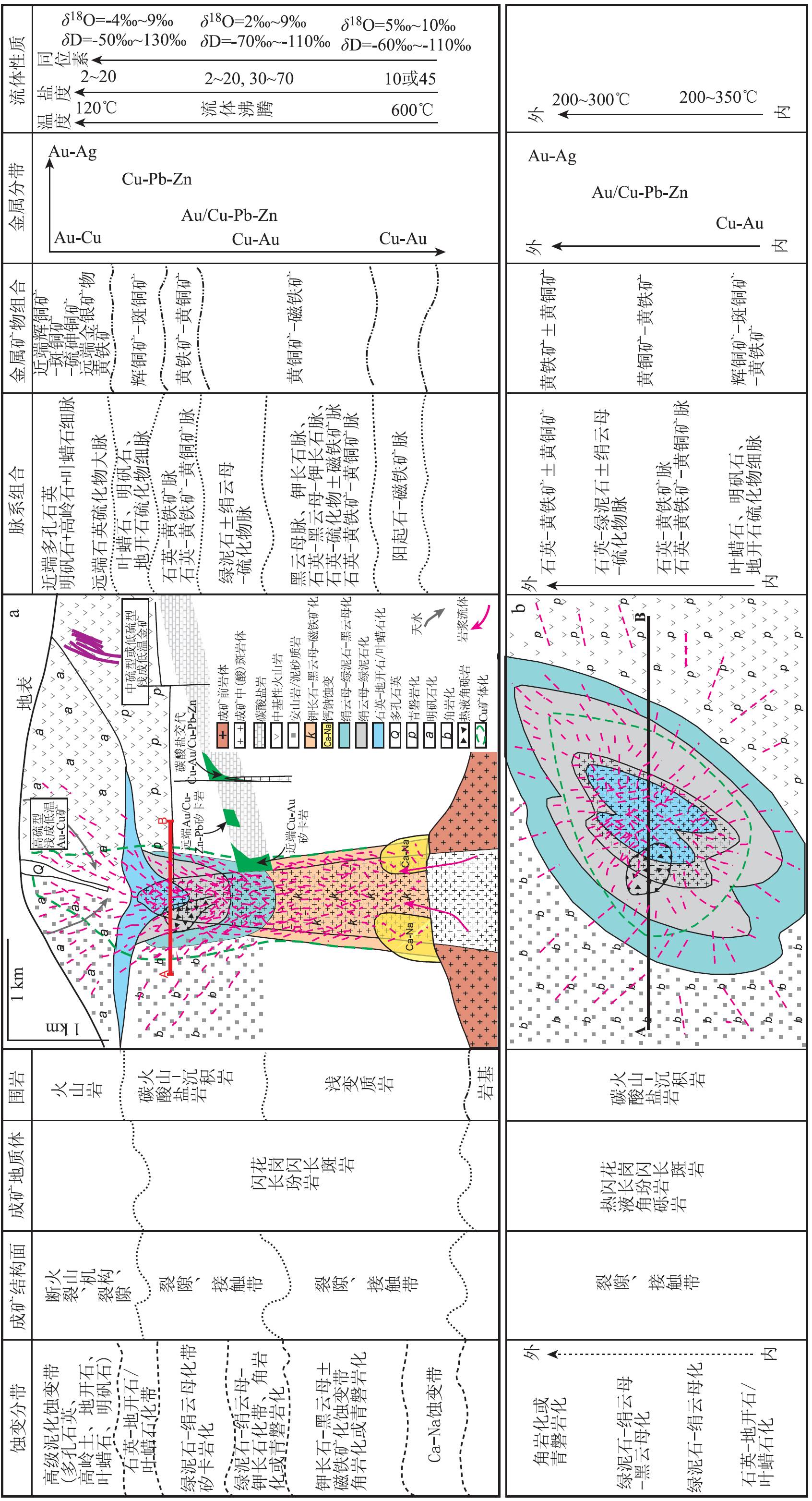 斑岩型cu-au矿床找矿预测地质模型(据秦克章等,2013)
