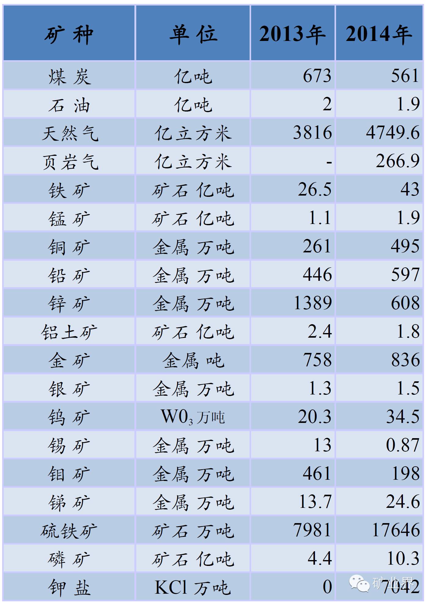 表 2-2 重要矿产勘查新增查明资源储量-表示无统计数据.