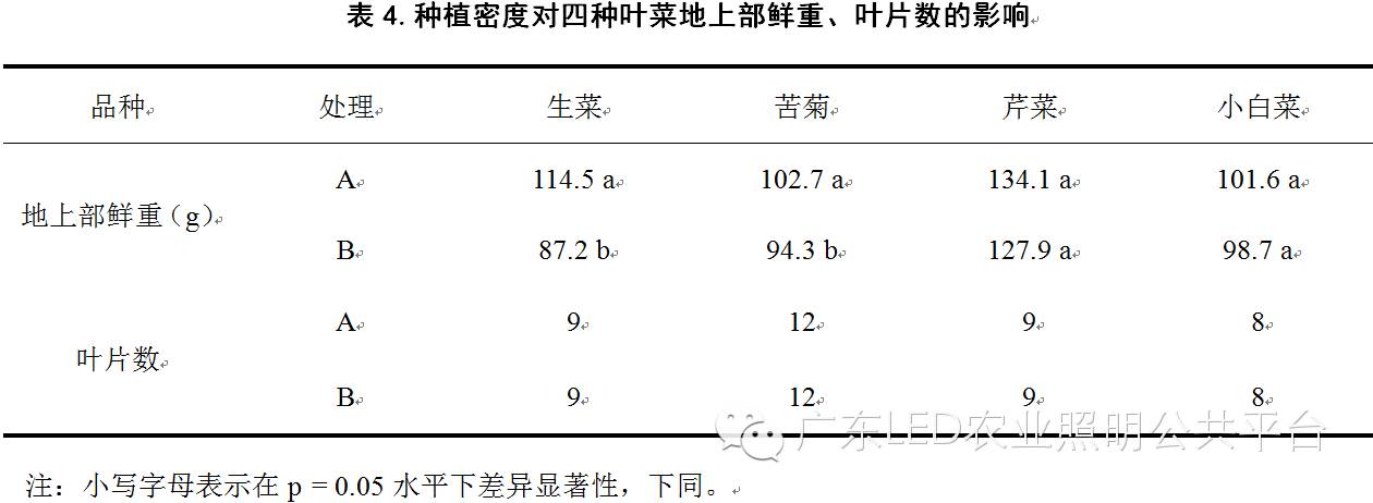 听说您想为您的LED植物生长灯请个翻译？