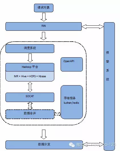 微博广告推荐中有关Hadoop的那些事_微博_04