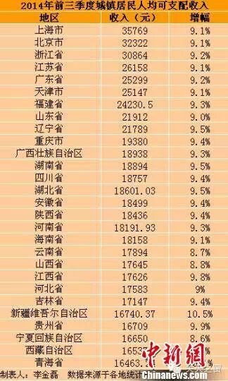中国人均收入城市_中国最新人均收入(3)