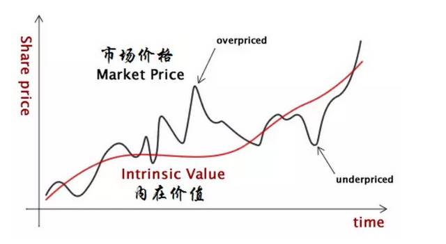 [转载]你看中的股票被高估了吗?|资识