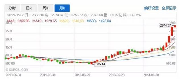 你看中的股票被高估了吗？｜资识