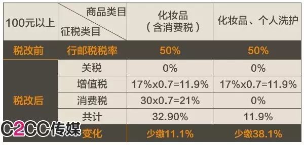 跨境电商化妆品税率(跨境电商行邮税率)
