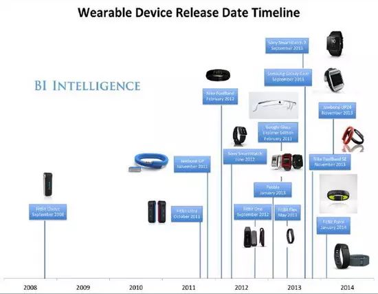 2014年可穿戴设备之超级详细汇总报告