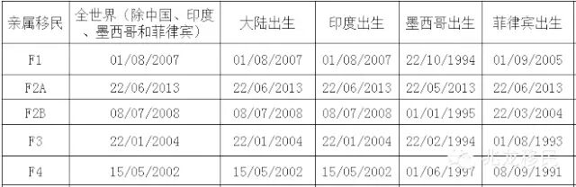 2015年3月美国移民签证排期表Visa Bulletin EB-5保持无排期