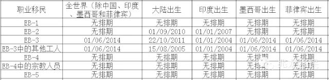 2015年3月美国移民签证排期表Visa Bulletin EB-5保持无排期