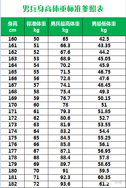 男女兵体重标准参照表这下不会算蒙了