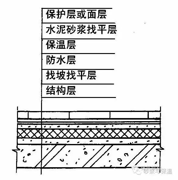 屋面防水做法规范_屋面防水上翻高度规范_建筑屋面防水规范2012