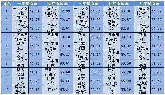 大众最厉害!2016年汽车保值率排行榜出炉