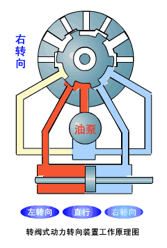 转阀式动力转向装置工作原理