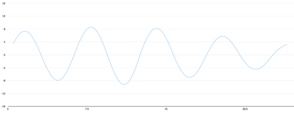 机器学习原来如此有趣：如何用深度学习进行语音识别 