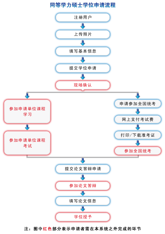 同等学力申硕拿什么证书？