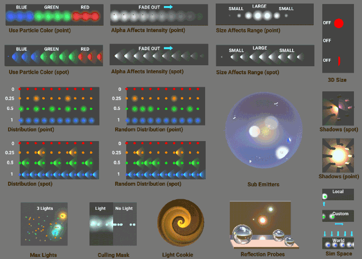 5 beta particle system 使用l 新的noise module(噪声模块)