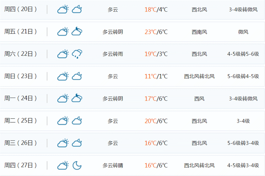 太原天气预报15天查询,太原天气预报15天 未来一周太原天气将跌破0℃?