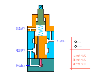 液压元件的40种工作原理���态图