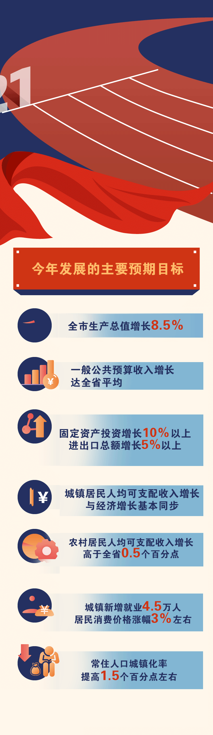 图片解读一张动图速览2021阜阳市政府工作报告来了