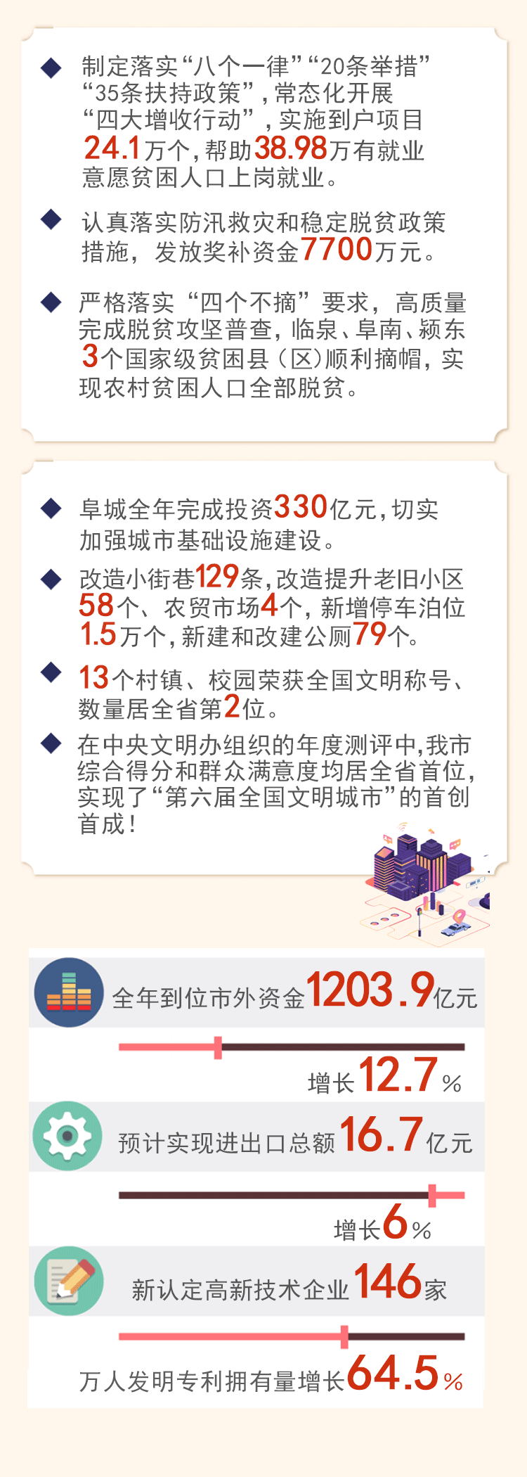 图片解读一张动图速览2021阜阳市政府工作报告来了