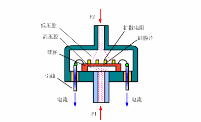 扩散硅式压力传感器
