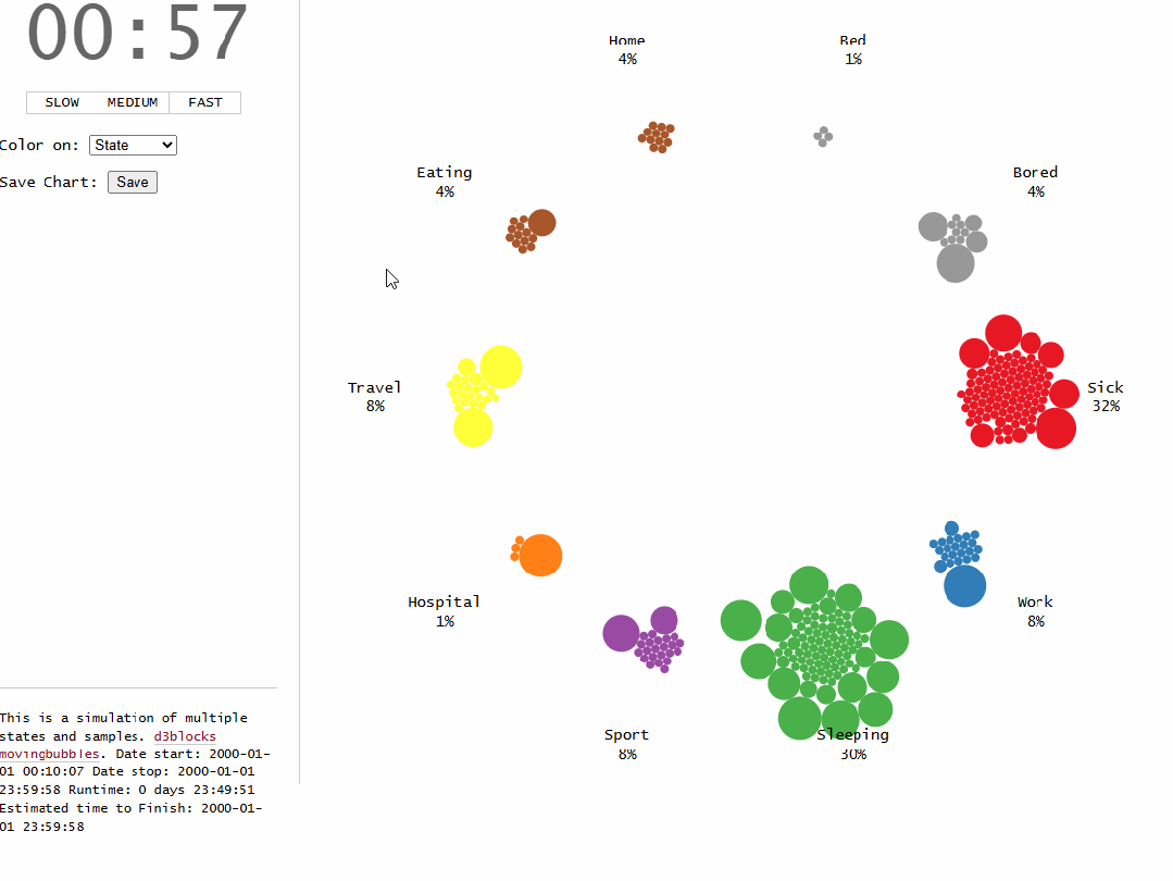 图 10. 使用默认参数的 MovingBubbles 图表。左侧面板可用于选择时间移动的速度，而右侧面板中的实体会在特定时间点从一个状态移动到另一个状态
