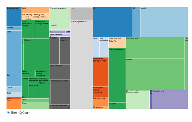图 7. 使用默认参数的能源数据集树状图